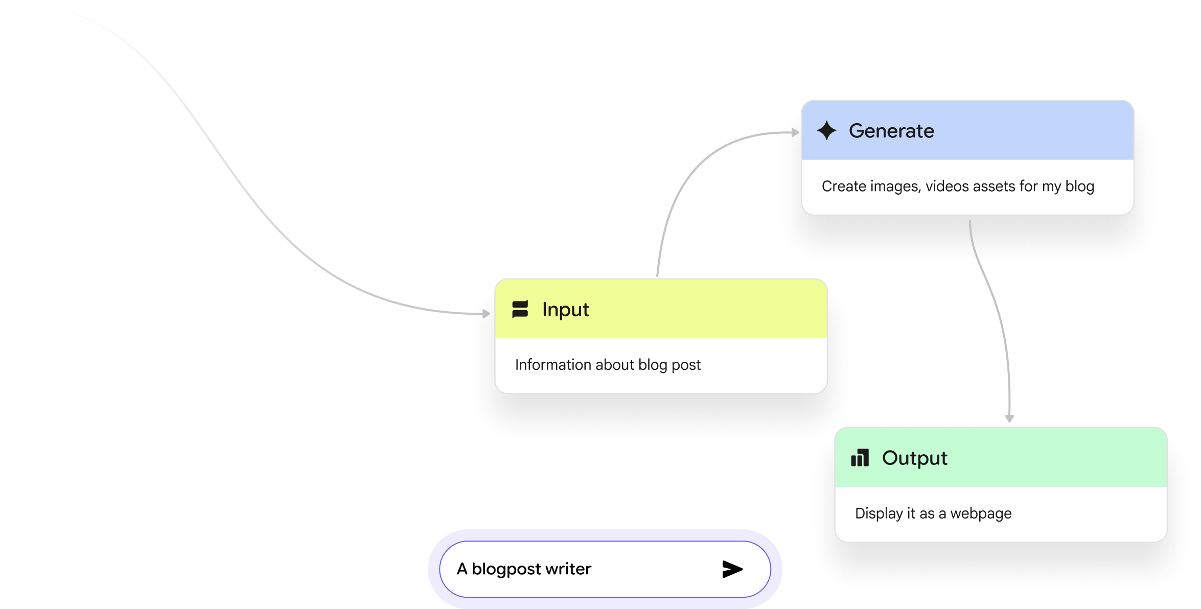 An image of a graph representing the flow of a mini-AI app